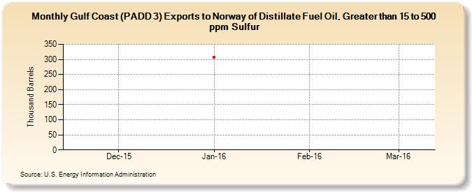 Gulf Coast (PADD 3) Exports to Norway of Distillate Fuel Oil, Greater than 15 to 500 ppm Sulfur (Thousand Barrels)