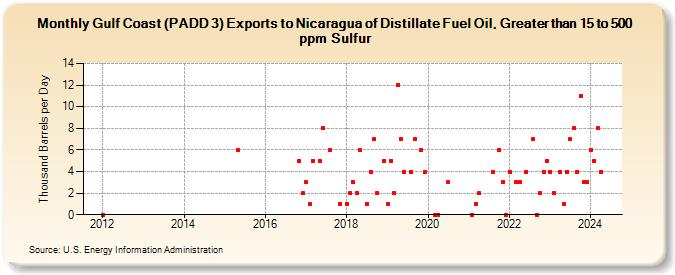 Gulf Coast (PADD 3) Exports to Nicaragua of Distillate Fuel Oil, Greater than 15 to 500 ppm Sulfur (Thousand Barrels per Day)