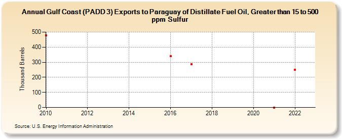 Gulf Coast (PADD 3) Exports to Paraguay of Distillate Fuel Oil, Greater than 15 to 500 ppm Sulfur (Thousand Barrels)