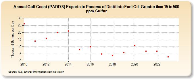 Gulf Coast (PADD 3) Exports to Panama of Distillate Fuel Oil, Greater than 15 to 500 ppm Sulfur (Thousand Barrels per Day)