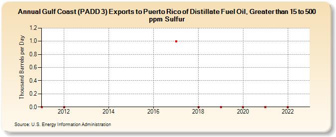 Gulf Coast (PADD 3) Exports to Puerto Rico of Distillate Fuel Oil, Greater than 15 to 500 ppm Sulfur (Thousand Barrels per Day)