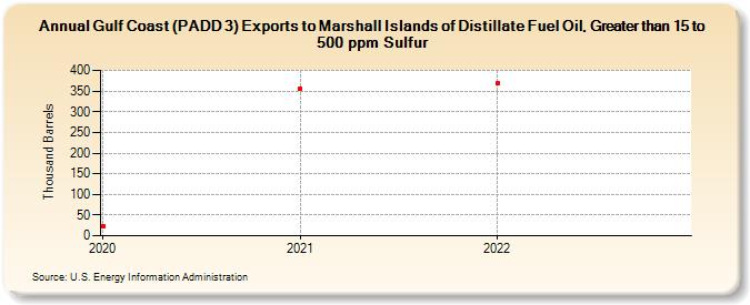 Gulf Coast (PADD 3) Exports to Marshall Islands of Distillate Fuel Oil, Greater than 15 to 500 ppm Sulfur (Thousand Barrels)