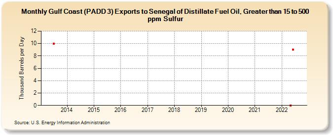 Gulf Coast (PADD 3) Exports to Senegal of Distillate Fuel Oil, Greater than 15 to 500 ppm Sulfur (Thousand Barrels per Day)
