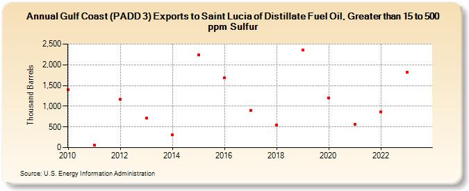 Gulf Coast (PADD 3) Exports to Saint Lucia of Distillate Fuel Oil, Greater than 15 to 500 ppm Sulfur (Thousand Barrels)