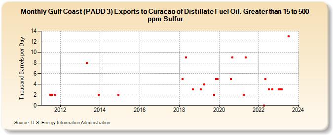 Gulf Coast (PADD 3) Exports to Curacao of Distillate Fuel Oil, Greater than 15 to 500 ppm Sulfur (Thousand Barrels per Day)