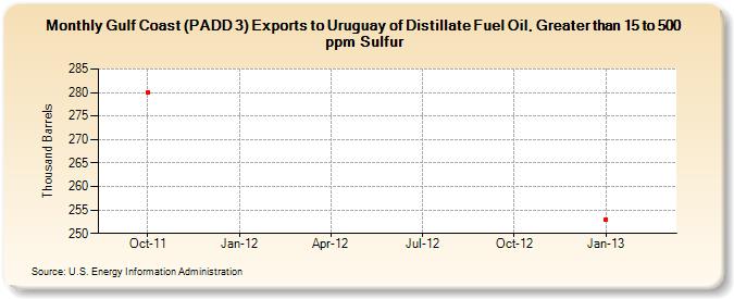 Gulf Coast (PADD 3) Exports to Uruguay of Distillate Fuel Oil, Greater than 15 to 500 ppm Sulfur (Thousand Barrels)
