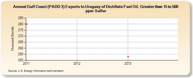 Gulf Coast (PADD 3) Exports to Uruguay of Distillate Fuel Oil, Greater than 15 to 500 ppm Sulfur (Thousand Barrels)