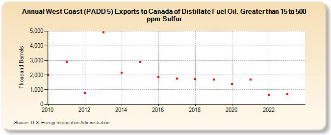 West Coast (PADD 5) Exports to Canada of Distillate Fuel Oil, Greater than 15 to 500 ppm Sulfur (Thousand Barrels)