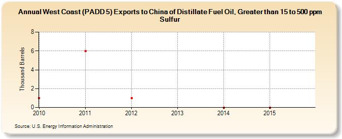 West Coast (PADD 5) Exports to China of Distillate Fuel Oil, Greater than 15 to 500 ppm Sulfur (Thousand Barrels)