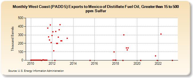West Coast (PADD 5) Exports to Mexico of Distillate Fuel Oil, Greater than 15 to 500 ppm Sulfur (Thousand Barrels)