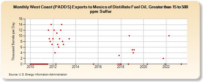 West Coast (PADD 5) Exports to Mexico of Distillate Fuel Oil, Greater than 15 to 500 ppm Sulfur (Thousand Barrels per Day)