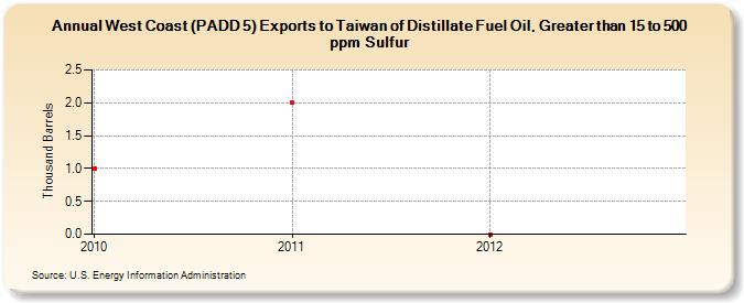 West Coast (PADD 5) Exports to Taiwan of Distillate Fuel Oil, Greater than 15 to 500 ppm Sulfur (Thousand Barrels)