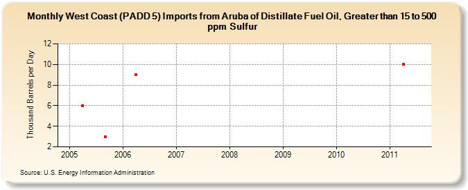 West Coast (PADD 5) Imports from Aruba of Distillate Fuel Oil, Greater than 15 to 500 ppm Sulfur (Thousand Barrels per Day)