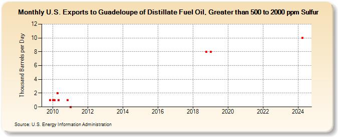 U.S. Exports to Guadeloupe of Distillate Fuel Oil, Greater than 500 to 2000 ppm Sulfur (Thousand Barrels per Day)