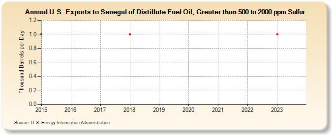 U.S. Exports to Senegal of Distillate Fuel Oil, Greater than 500 to 2000 ppm Sulfur (Thousand Barrels per Day)