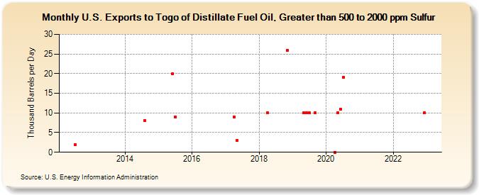 U.S. Exports to Togo of Distillate Fuel Oil, Greater than 500 to 2000 ppm Sulfur (Thousand Barrels per Day)