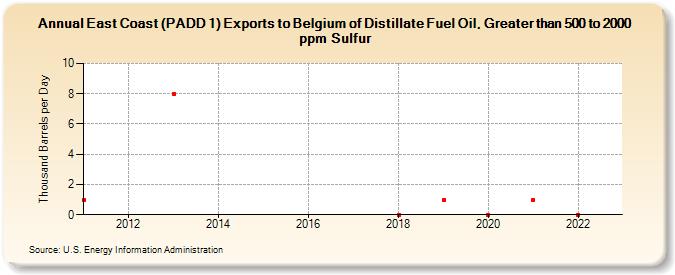 East Coast (PADD 1) Exports to Belgium of Distillate Fuel Oil, Greater than 500 to 2000 ppm Sulfur (Thousand Barrels per Day)