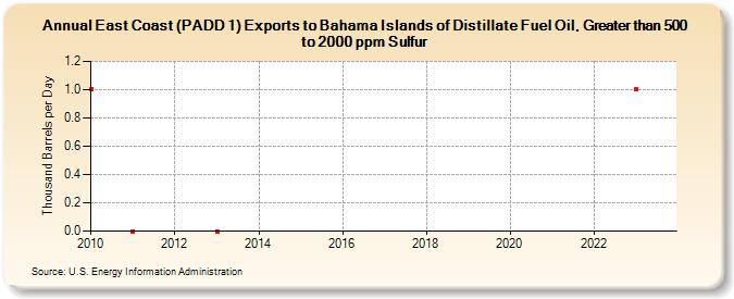 East Coast (PADD 1) Exports to Bahama Islands of Distillate Fuel Oil, Greater than 500 to 2000 ppm Sulfur (Thousand Barrels per Day)
