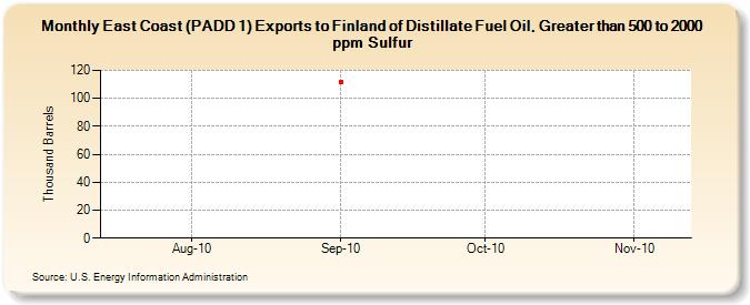 East Coast (PADD 1) Exports to Finland of Distillate Fuel Oil, Greater than 500 to 2000 ppm Sulfur (Thousand Barrels)