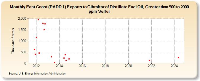 East Coast (PADD 1) Exports to Gibraltar of Distillate Fuel Oil, Greater than 500 to 2000 ppm Sulfur (Thousand Barrels)