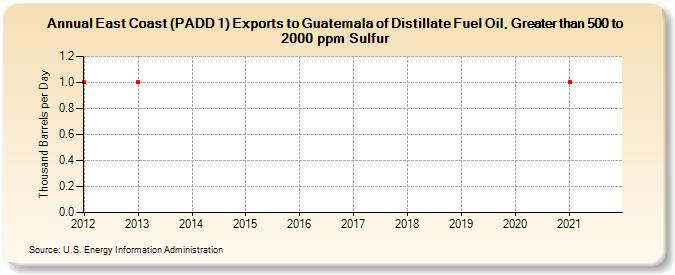 East Coast (PADD 1) Exports to Guatemala of Distillate Fuel Oil, Greater than 500 to 2000 ppm Sulfur (Thousand Barrels per Day)