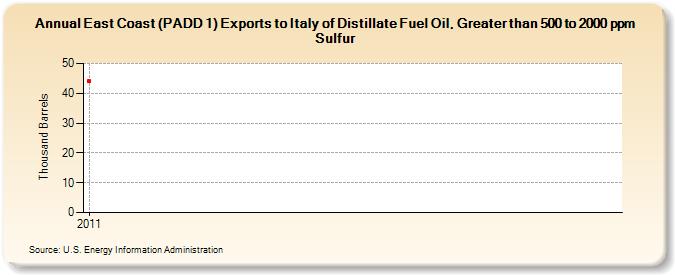 East Coast (PADD 1) Exports to Italy of Distillate Fuel Oil, Greater than 500 to 2000 ppm Sulfur (Thousand Barrels)