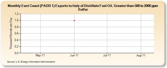 East Coast (PADD 1) Exports to Italy of Distillate Fuel Oil, Greater than 500 to 2000 ppm Sulfur (Thousand Barrels per Day)