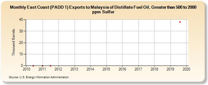 East Coast (PADD 1) Exports to Malaysia of Distillate Fuel Oil, Greater than 500 to 2000 ppm Sulfur (Thousand Barrels)