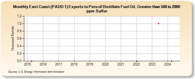 East Coast (PADD 1) Exports to Peru of Distillate Fuel Oil, Greater than 500 to 2000 ppm Sulfur (Thousand Barrels)
