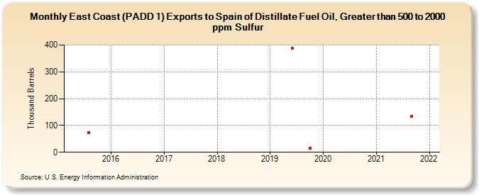 East Coast (PADD 1) Exports to Spain of Distillate Fuel Oil, Greater than 500 to 2000 ppm Sulfur (Thousand Barrels)