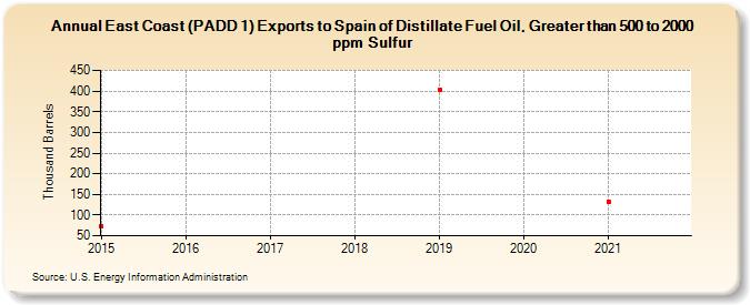 East Coast (PADD 1) Exports to Spain of Distillate Fuel Oil, Greater than 500 to 2000 ppm Sulfur (Thousand Barrels)