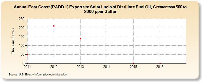 East Coast (PADD 1) Exports to Saint Lucia of Distillate Fuel Oil, Greater than 500 to 2000 ppm Sulfur (Thousand Barrels)