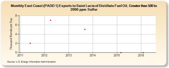 East Coast (PADD 1) Exports to Saint Lucia of Distillate Fuel Oil, Greater than 500 to 2000 ppm Sulfur (Thousand Barrels per Day)