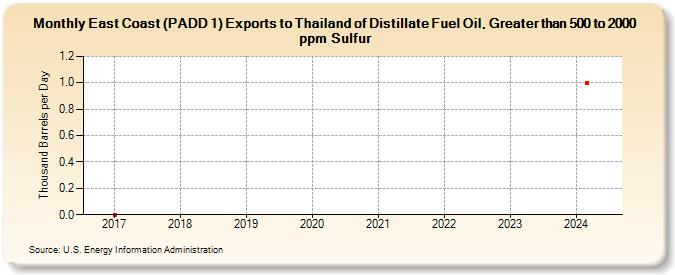 East Coast (PADD 1) Exports to Thailand of Distillate Fuel Oil, Greater than 500 to 2000 ppm Sulfur (Thousand Barrels per Day)