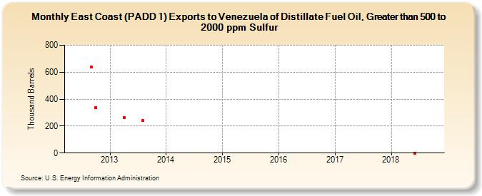 East Coast (PADD 1) Exports to Venezuela of Distillate Fuel Oil, Greater than 500 to 2000 ppm Sulfur (Thousand Barrels)