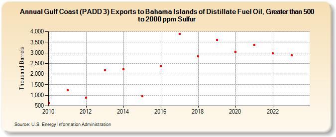 Gulf Coast (PADD 3) Exports to Bahama Islands of Distillate Fuel Oil, Greater than 500 to 2000 ppm Sulfur (Thousand Barrels)