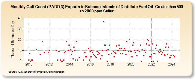 Gulf Coast (PADD 3) Exports to Bahama Islands of Distillate Fuel Oil, Greater than 500 to 2000 ppm Sulfur (Thousand Barrels per Day)
