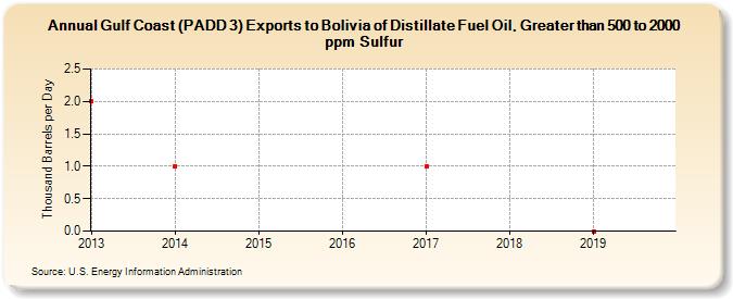 Gulf Coast (PADD 3) Exports to Bolivia of Distillate Fuel Oil, Greater than 500 to 2000 ppm Sulfur (Thousand Barrels per Day)