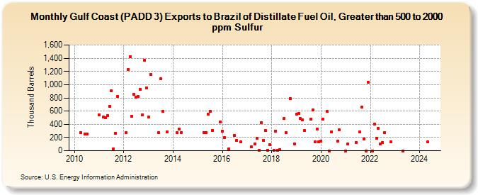 Gulf Coast (PADD 3) Exports to Brazil of Distillate Fuel Oil, Greater than 500 to 2000 ppm Sulfur (Thousand Barrels)