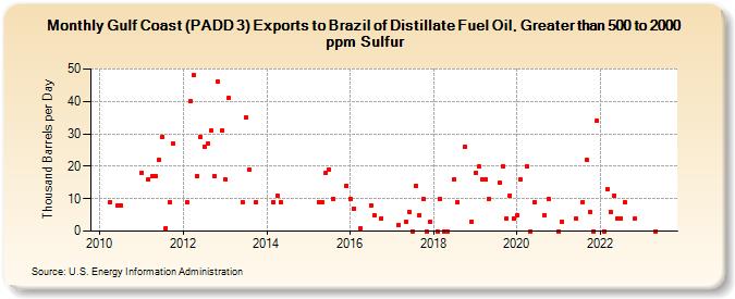 Gulf Coast (PADD 3) Exports to Brazil of Distillate Fuel Oil, Greater than 500 to 2000 ppm Sulfur (Thousand Barrels per Day)