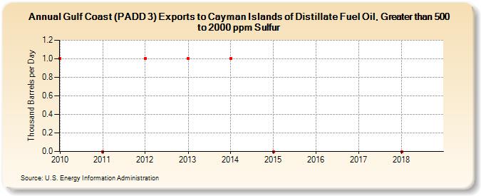 Gulf Coast (PADD 3) Exports to Cayman Islands of Distillate Fuel Oil, Greater than 500 to 2000 ppm Sulfur (Thousand Barrels per Day)