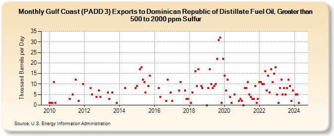Gulf Coast (PADD 3) Exports to Dominican Republic of Distillate Fuel Oil, Greater than 500 to 2000 ppm Sulfur (Thousand Barrels per Day)