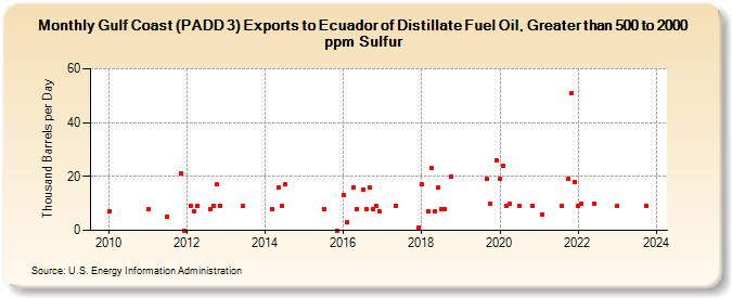 Gulf Coast (PADD 3) Exports to Ecuador of Distillate Fuel Oil, Greater than 500 to 2000 ppm Sulfur (Thousand Barrels per Day)