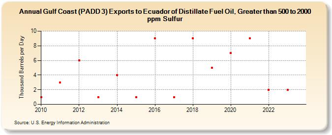 Gulf Coast (PADD 3) Exports to Ecuador of Distillate Fuel Oil, Greater than 500 to 2000 ppm Sulfur (Thousand Barrels per Day)