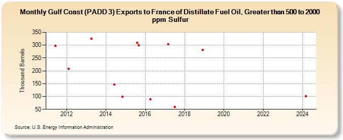 Gulf Coast (PADD 3) Exports to France of Distillate Fuel Oil, Greater than 500 to 2000 ppm Sulfur (Thousand Barrels)