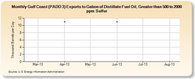 Gulf Coast (PADD 3) Exports to Gabon of Distillate Fuel Oil, Greater than 500 to 2000 ppm Sulfur (Thousand Barrels per Day)