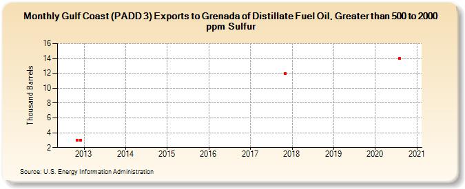 Gulf Coast (PADD 3) Exports to Grenada of Distillate Fuel Oil, Greater than 500 to 2000 ppm Sulfur (Thousand Barrels)