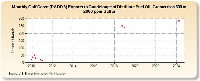 Gulf Coast (PADD 3) Exports to Guadeloupe of Distillate Fuel Oil, Greater than 500 to 2000 ppm Sulfur (Thousand Barrels)