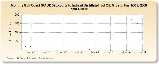Gulf Coast (PADD 3) Exports to India of Distillate Fuel Oil, Greater than 500 to 2000 ppm Sulfur (Thousand Barrels)
