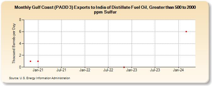 Gulf Coast (PADD 3) Exports to India of Distillate Fuel Oil, Greater than 500 to 2000 ppm Sulfur (Thousand Barrels per Day)